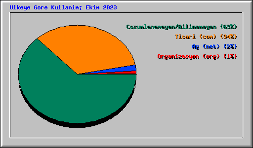Ulkeye Gore Kullanim: Ekim 2023